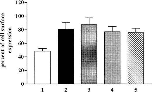 Fig. 5. Effects of monensin and brefeldin A on recovery of CCR5. / Internalization was initiated in CHO.CCR5 cells with MIP-1α, as described, and cells were washed and incubated in medium in the presence or absence of monensin and brefeldin A for 120 minutes. Cells were then subjected to FACS analysis. 1, control; 2, 120 minutes; 3, monensin, 120 minutes; 4, brefeldin A, 120 minutes; 5, brefeldin A plus monensin, 120 minutes. Data represent mean ± SEM of at least 3 independent experiments.