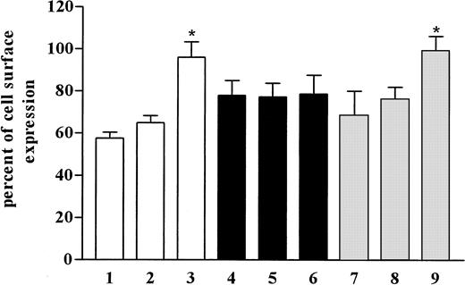 Fig. 6. Effects of nocodazole on receptor recovery in CHO.CCR5 cells. / Cells were pretreated with nocodazole either on ice or at 37°C as indicated for 1 hour, and internalization was initiated with MIP-1α for 1 hour. Cells were washed and incubated at 37°C for the time points indicated. Nocodazole was also added during the recovery phase. ■, control; ▪, nocodazole on ice; ░, nocodazole, 37°C; 1,4,7, control; 2,5,8, 60 minutes; 3,6,9, 120 minutes. Data represent mean ± SEM of at least 3 independent experiments. *P < .05, relative to control.