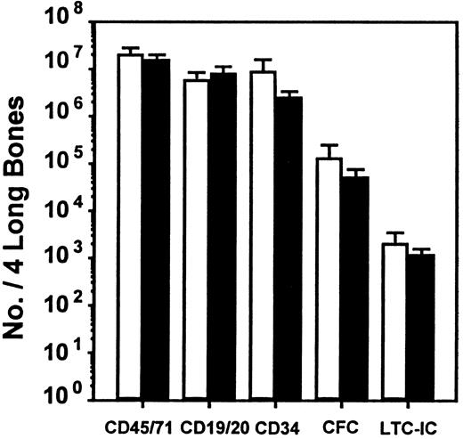 Fig. 1. Lack of effect of SDF-1 administration on level of engraftment of NOD/SCID mice with human cells. / ■, control mice injected with medium; ▪, SDF-1–treated mice. Values are the mean ± SEM of the total number of human cells of each type shown measured in 4 experiments. In each of these experiments, groups of 2 to 4 mice were injected with cord blood cells pooled from 1 to 3 donors and were then each injected 6 to 8 weeks later with 10 μg SDF-1 (or PBS) per mouse on 2 consecutive days prior to being killed and assessed on the third day. No significant difference (P > .05) was observed between the level of human cells in the control and SDF-1–treated animals for any of the human cell types examined.