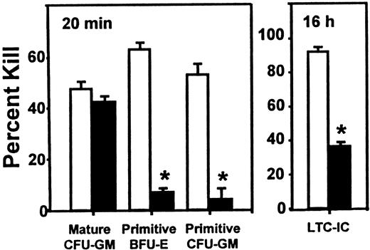Fig. 2. Inhibitory effect of SDF-1 on the cycling activity of human HPP-CFCs and LTC-ICs in engrafted NOD/SCID mice. / Experiments are the same as those used to generate the data shown in Figure 1, but in this case, the values are the mean ± SEM of the percentage killed for each type of progenitor assessed after exposure of sorted human CD34+ cells to high–specific activity3H-thymidine either for 20 minutes (CFCs) or overnight (LTC-ICs). Data marked by asterisks indicate a significant difference from the corresponding control value (P < .001). The total colony counts in the control groups (no 3H-thymidine) ranged from 10 to 134.