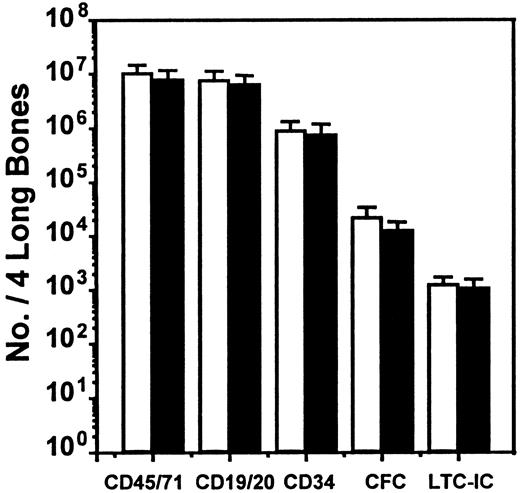 Fig. 3. Lack of effect of an SDF-1 antagonist on the level of human cell engraftment in NOD/SCID mice. / The number of different types of human cells present in the marrow of NOD/SCID mice was assessed 10 to 12 weeks after their transplantation with human marrow cells and 1 day after 2 daily injections of 10 μg SDF-1(G2) (▪) or PBS (■) per mouse. Values are the mean ± SEM of the total number of each human cell type determined in 6 experiments. In each of these experiments, groups of 2 to 4 mice were injected with cells from a different normal marrow sample. No significant difference (P > .05) between controls and SDF-1(G2)–treated animals was observed for any of the cell types examined.
