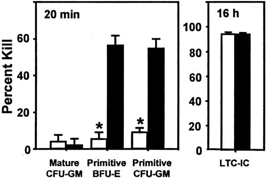 Fig. 4. Effect of administration of an SDF-1 antagonist on the cycling of quiescent human HPP-CFCs in engrafted NOD/SCID mice. / Administration of an SDF-1 antagonist can reactivate the cycling of quiescent human HPP-CFCs in engrafted NOD/SCID mice. Data are from the same mice used for Figure 3, but in this case, the values are the mean ± SEM of the percentage killed as assessed after exposure of sorted human CD34+ cells to high–specific activity3H-thymidine for 20 minutes (or overnight for the LTC-ICs). Data marked by an asterisk indicate a significant difference from the control value (P < .001). The total colony counts in the control groups (no 3H-thymidine) ranged from 10 to 126.