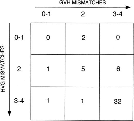 Fig. 1. Directionality of HLA disparities in haploidentical marrow transplant recipients. / The number of patients in each category is noted in the respective boxes. HVG indicates host versus graft.