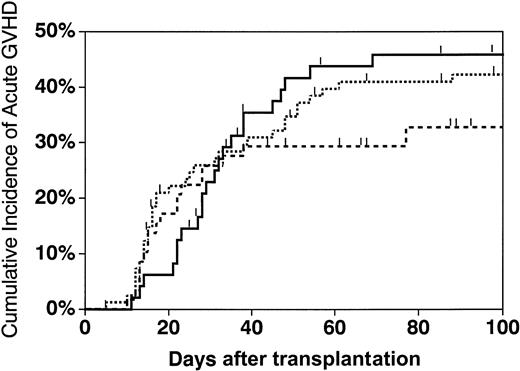 Fig. 2. Cumulative incidence of grades II-IV acute GVHD in recipients of matched unrelated, mismatched unrelated, and haploidentical marrow grafts. / The cumulative incidence of acute GVHD at 100 days in matched unrelated (dotted line), mismatched unrelated (dashed line), and haploidentical (solid line) recipients was 42% (95% CI, 31%-53%), 33% (95% CI, 21%-45%), and 46% (95% CI, 31%-61%), respectively.
