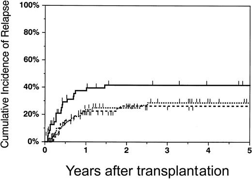 Fig. 3. Cumulative incidence of relapse in recipients of matched unrelated, mismatched unrelated, and haploidentical marrow grafts. / The cumulative incidence of relapse at 2 years in matched unrelated (dotted line), mismatched unrelated (dashed line), and haploidentical (solid line) recipients was 25% (95% CI, 15%-35%), 26% (95% CI, 14%-38%), and 42% (95% CI, 26%-57%), respectively.