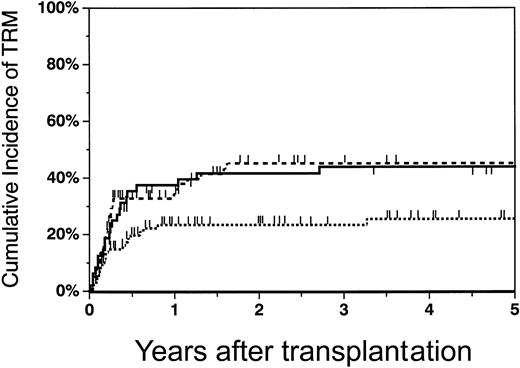 Fig. 4. Cumulative incidence of transplant-related mortality in recipients of matched unrelated, mismatched unrelated, and haploidentical marrow grafts. / The cumulative incidence of TRM at 2 years in matched unrelated (dotted line), mismatched unrelated (dashed line), and haploidentical (solid line) recipients was 23% (95% CI, 14%-33%), 45% (95% CI, 32%-59%), and 42% (95% CI, 27%-56%), respectively.
