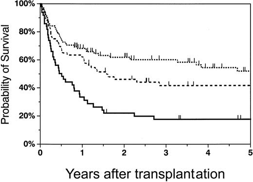 Fig. 5. Adjusted probability of survival in recipients of matched unrelated, mismatched unrelated, and haploidentical marrow grafts. / The probability of 2-year survival in matched unrelated (dotted line), mismatched unrelated (dashed line), and haploidentical (solid line) recipients was 58% (95% CI, 47%-69%), 34% (95% CI, 22%-46%), and 21% (95% CI, 9%-32%), respectively.