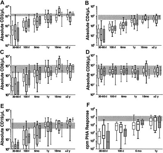 Fig. 6. Immune reconstitution in recipients of matched unrelated, mismatched unrelated, and haploidentical marrow grafts. / Data are shown as box plots including the median and 1st to 3rd quartile of absolute cell number (A-E) or PHA response (F) at the indicated testing interval after transplantation. The 95th percentile range of absolute lymphocyte counts (per μL) from 42 healthy controls are shown as the shaded area in each graph. The 95th percentile range of PHA response of 370 healthy controls is shown as the shaded area in panel F. Data are presented in triplicate groupings. Matched unrelated patients are represented by the thin lined boxes, mismatched unrelated patients by the thick lined boxes, and haploidentical patients by the shaded boxes. The number of patients tested at each time interval for absolute cell counts ranged from 4 to 26 and for PHA response ranged from 5 to 18. Insufficient data points were available for intervals beyond 1 year for the PHA response.
