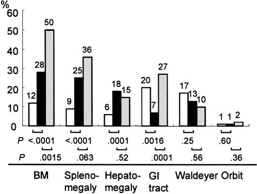 Fig. 1. Extranodal involvement of de novo CD5+DLBCL, CD5− DLBCL, and cyclin D1+ MCL. / In de novo CD5+ DLBCL (▪), the incidence of bone marrow involvement was higher than that of CD5− DLBCL (■) and lower than that of cyclin D1+ MCL (░). Hepatomegaly and splenomegaly occurred more frequently in de novo CD5+DLBCL than in CD5− DLBCL. Gastrointestinal involvement occurred less frequently than in either CD5− DLBCL or cyclin D1+ MCL. BM, bone marrow; GI, gastrointestinal.