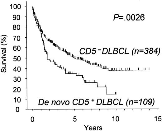 Fig. 4. Overall survival for patients with de novo CD5+ DLBCL and with CD5− DLBCL. / De novo CD5+ DLBCL showed significantly worse survival than CD5− DLBCL.
