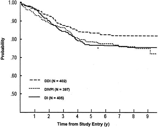 Fig. 2. EFS by randomized regimen for patients with intermediate risk ALL. / The probability of surviving event-free is higher for patients randomized to DDI, compared with those randomized to DIVPI or DI. The numbers of patients remaining in follow-up at 6 and 9 years, respectively, were 282 and 38 on DI; 268 and 33 on DIVPI; and 299 and 45 on DDI.