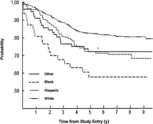 Fig. 3. EFS for patients with intermediate-risk ALL according to race. / The probability of surviving event free is highest for those classified as white, lowest for those classified as black, and intermediate for the other groups. The numbers of patients remaining in follow-up at 6 years and 9 years were, respectively, 690 and 95 for whites; 95 and 10 for Hispanics; 18 and 2 for blacks; and 46 and 9 for others.