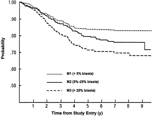 Fig. 4. EFS for patients with intermediate-risk ALL according to early bone marrow status. / The probability of surviving event free is highest for patients with M1 (fewer than 5% blasts); intermediate for those with M2 (5% to 25% blasts); and lowest for those with M3 (more than 25% blasts) bone marrow status at day 7 of induction therapy. The numbers of patients remaining in follow-up at 6 years and 9 years were, respectively, 398 and 58 for M1 patients; 186 and 23 for M2 patients; and 146 and 18 for M3 patients.