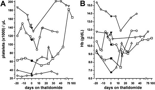 Fig. 1. Platelet counts and hemoglobin values before and during therapy with thalidomide in 5 responding patients with AML. / Data represent individual values within a period of 20 days before and during treatment with thalidomide, the latter period independent of transfusion effects (■, patient no. 1; ▵, patient no. 3; ▿, patient no. 5; ⋄, patient no. 11; ○, patient no. 20). Closed symbols denote the values obtained on the day when thalidomide was started (day 0). (A) Median platelet counts were significantly higher during thalidomide treatment (day +1 to +45) compared with the pretreatment period (day −20 until day 0) (P = .042, Wilcoxon matched-pair signed rank test). (B) Hemoglobin values were not significantly different between the two time periods (P = .893).