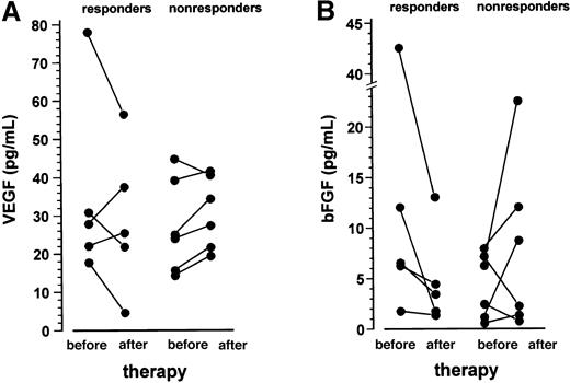 Fig. 4. VEGF and bFGF plasma levels before and after 1 month of treatment with thalidomide. / Data are presented as individual values. VEGF plasma levels (panel A) decreased in 3 of 5 responding patients, whereas an increase was observed in 5 of 6 nonresponders (P = .197 for the comparison of change in VEGF between responders and nonresponders, Fisher exact test). The bFGF levels (panel B) declined in all responding patients and increased in 4 of 6 nonresponders (P = .045 for the comparison of change in bFGF between responders and nonresponders; Fisher exact test).
