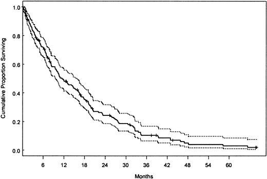 Fig. 1. Kaplan-Meier survival curve of CMML patients. / Overall survival of all 213 patients with CMML (dotted lines denote 95% CI).