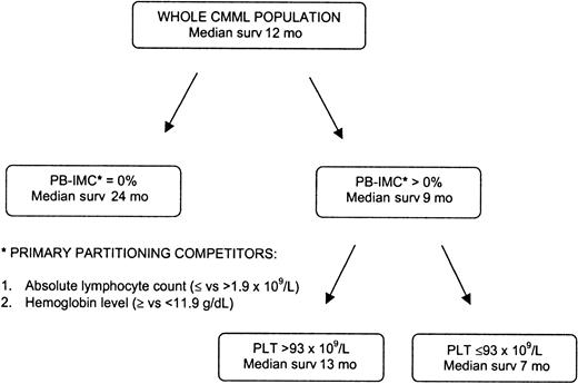 Fig. 3. CART survival model. / This model identified the presence of peripheral blood IMCs as the strongest independent variable determining shorter survival, followed by the absolute lymphocyte count above 1.9 × 109/L and the hemoglobin level below 119 g/dL (11.9 g/dL) as main competitor variables. The process continued in the subset of patients with circulating IMCs above 0% and identified platelet counts of more than 93 × 109/L and 93 × 109/L or less as providing the best further discrimination of survival.