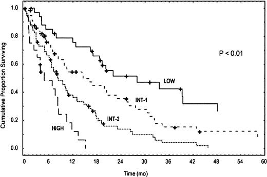 Fig. 4. Kaplan-Meier survival curves of CMML patients according to their risk classification by MDAPS. / A total of 213 patients had a diagnosis of CMML; 23 patients had some missing data, which did not allow assignment of a definite score according to risk factors. The P value reflects the difference between the 4 Kaplan-Meier curves.