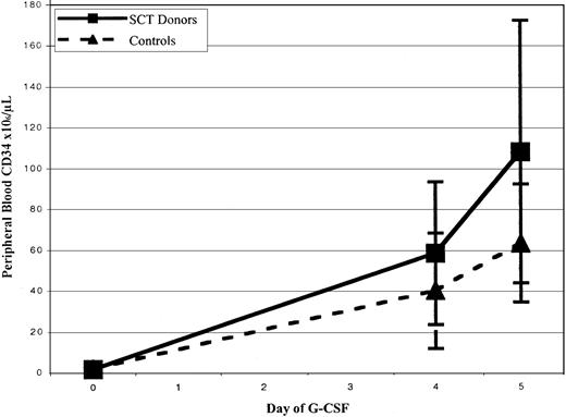 Fig. 1. Peripheral blood CD34+ mobilization.