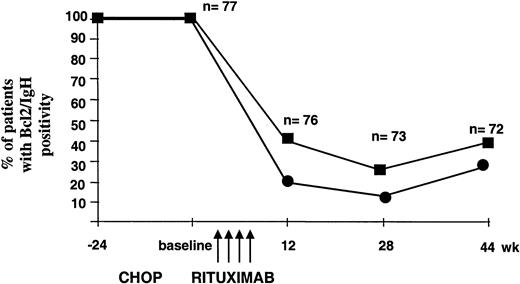 Fig. 2. Progressive clearance of Bcl-2/IgH-positive cells after rituximab administration. / PCR analysis was performed at the indicated time points on patients' BM (▪) and PB (●) mononuclear cells. As negative control, a sample containing all PCR reagents without DNA was amplified in parallel with DNA extracted from PB mononuclear cells obtained from a pool of healthy donors. In each experiment, DNA extracted at diagnosis and DNA from the Bcl-2/IgH-positive DoHH2 cell line were used as positive controls.