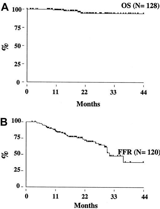 Fig. 3. Overall survival and freedom from recurrence for the study population. / (A) Overall survival. (B) Freedom from recurrence.