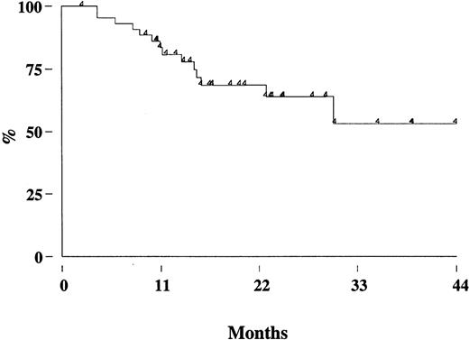 Fig. 4. FFR of patients achieving PCR-negative status (BM and PB) after CHOP chemotherapy. / These patients were excluded from rituximab treatment.