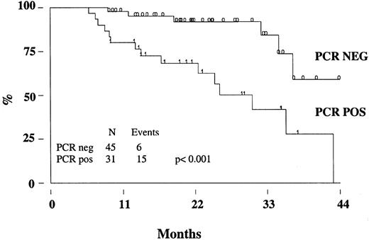 Fig. 5. FFR of patients treated with rituximab according to the PCR status. / The molecular analysis was performed on BM cells at the end of the molecular follow-up. PCR neg indicates PCR negativity, PCR pos; PCR positivity.