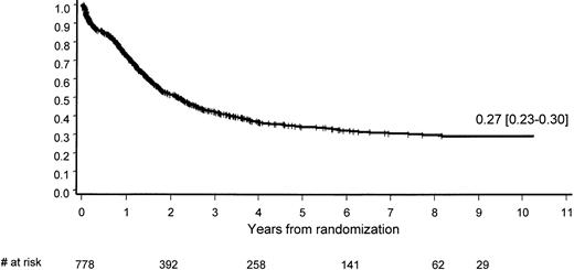 Fig. 2. Overall survival.