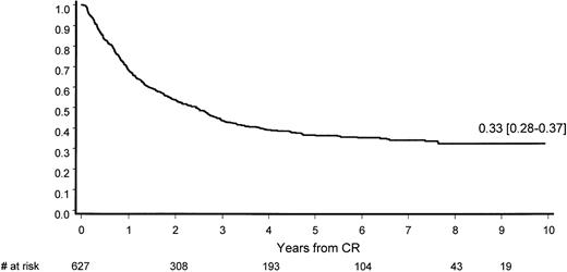 Fig. 3. CCR duration. / Patients who achieved CR after salvage therapy are excluded.