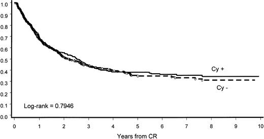 Fig. 4. CCR by induction arm. / The addition of Cy in induction did not influence CCR.