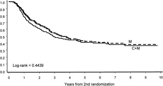 Fig. 5. CCR according to the second randomization. / The addition of intensive consolidation (C) to maintenance (M) did not improve CCR duration.