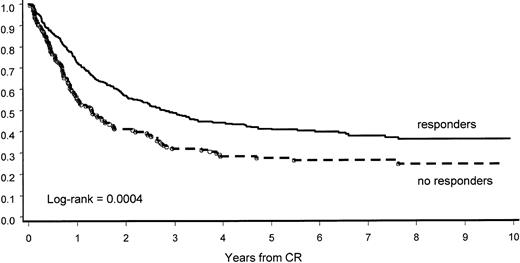 Fig. 6. CCR by response to PDN pretreatment. / PDN pretreatment response predicted longer CR duration.