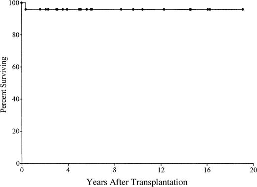 Fig. 1. Kaplan-Meier survival curve for 21 patients with SCID who received stem cell transplants in the first 28 days of life. / One patient died at 4 months of age from CMV encephalitis.
