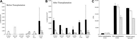 Fig. 2. Lymphocyte subsets and proliferation to mitogens before transplantation and after transplantation in SCID infants given stem cell transplants in the neonatal period. / (A-B) The mean (± SEM) numbers of T, B, and NK cells at birth (A) and at the latest posttransplantation evaluation (B) for surviving patients according to genotype. ▪, CD3+ T cells; ■, CD20+ B cells; ░, CD16+ NK cells. Normal range represents the 95% confidence interval for healthy infants at birth (A) or for healthy children at 6 years of age (B). (C) The mean (± SEM) counts per minute of3Hthymidine incorporation by proliferating PBMCs stimulated with PHA (▪), concanavalin A (■), and pokeweed (░) mitogens before transplantation and at the most recent evaluation compared with healthy controls.