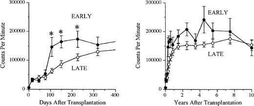 Fig. 3. Comparison of proliferative responses to PHA in the early and late transplantation groups. / Shown are the mean (± SEM) counts per minute of3Hthymidine incorporation. Comparisons were made at the following intervals: before transplantation, 1 through 30 days, 31 through 60 days, 61 through 90 days, 91 through 120 days, 121 through 180 days, 181 through 270 days, 271 through 365 days, 1 to 2 years, 2 to 3 years, 3 to 4 years, 4 to 5 years, 5 to 6 years, 6 to 9 years, and more than 9 years after transplantation. Mean values were plotted at the midpoint of each interval. Infants receiving transplants within the first 28 days of life (n = 20) had increased T-cell proliferation to PHA at 91 through 120 days, 121 through 180 days, and 181 through 270 days after transplantation compared with those receiving transplants late (n = 69) (P < .05); n = total number of individuals analyzed in each group over the last 19.2 years.