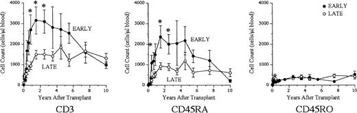 Fig. 4. Increased numbers of circulating naive T cells in the early versus late transplantation groups. / Shown are the mean (± SEM) numbers of CD3+, CD45RA+, and CD45RO+ cells in patients receiving transplants early (n = 20) compared with those receiving transplants late (n = 66). Data were analyzed at the following intervals: before transplantation, 1 through 30 days, 31 through 60 days, 61 through 90 days, 91 through 120 days, 121 through 180 days, 181 through 270 days, 271 through 365 days, 1 to 2 years, 2 to 3 years, 3 to 4 years, 4 to 5 years, 5 to 6 years, 6 to 9 years, and more than 9 years after transplantation. Mean values were plotted at the midpoint of each interval; n = total number of individuals analyzed in each group over the last 19.2 years. The early group had increased numbers of CD3+ cells at 271 days to 1 year, 1 to 2 years, and 2 to 3 years after transplantation (P < .05). The early group had increased numbers of CD45RA+ T cells at 91 through 120 days, 1 to 2 years, and 2 to 3 years after transplantation (P < .05). These numbers gradually declined and were comparable to the late group by 6 years after transplantation.