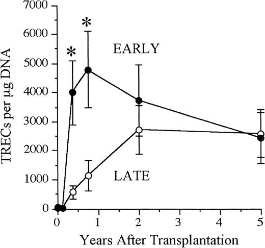Fig. 5. Faster and quantitatively higher thymic output in the early- versus late-transplantation groups. / Shown are the mean (± SEM) number of TRECs for patients receiving early (n = 19) and late (n = 55) transplantations. TRECs were measured before transplantation, 0 through 90 days, 91 through 181 days, 181 days to 1 year, 1 to 3 years, and 3 to 7 years after transplantation. Mean values were plotted at the midpoint of each interval; n = total number of individuals analyzed in each group over the last 19.2 years. Patients receiving transplants early had higher TREC values at 91 through 180 days and 181 days to 1 year after transplantation (P < .01). The mean TREC value peaked at 181 days to 1 year in those receiving transplants early and at 1 to 3 years in those receiving transplants late.