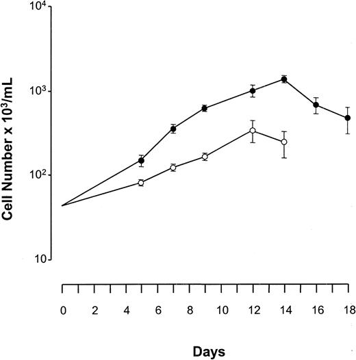 Fig. 4. Increased proliferation of MKs derived from CB with respect to PB CD34+ cells. / Cells were grown in serum-free liquid suspension culture in presence of TPO (100 ng/mL) at 4 × 104cells/mL and enumerated at different days of culture. ●, CB; ○, PB. Mean ± SEM values from 5 experiments are reported.