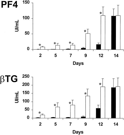 Fig. 9. Late release of PF4 and βTG in the supernatant of megakaryocytic cell cultured from CB-CD34+ cells. / The concentration of PF4 and βTG was measured by immunoenzymatic assay in the supernatants of MK cultures obtained from CB (▪) and PB (■) CD34+ cells in the presence of TPO (100 ng/mL). The supernatant volume corresponding to 10 000 cells was used. Protein levels were expressed as international units per milliliter at the indicated days of culture. Histograms were the mean ± SD of 3 different experiments. Asterisk indicates a significant difference established, using the Student t test (P < .05).