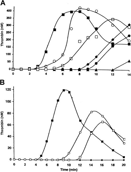 Fig. 1. Factor VIIa titration in a synthetic blood coagulation model in a complete system. / Thrombin generation was initiated either by 25 pM TF in the presence of factors V, VIII, VII, VIIa, IX, and X, prothrombin, AT-III, and TFPI at physiologic concentrations (▪) or by factor VIIa at 10 (▴), 20 (●), 30 (♦), 60 (■), and 120 nM (○) in the absence of TF. The reaction was conducted in the presence of either 2 μM PCPS (A) or 2 × 108/mL platelets (B).