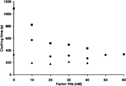 Fig. 2. Factor VIIa titration in normal blood. / Clotting of CTI-inhibited (0.1 mg/mL) whole blood was initiated in a Hemochron instrument by various concentrations of factor VIIa in the absence of TF (▪) or the presence of 1 pM (●) and 10 pM (▴) TF.