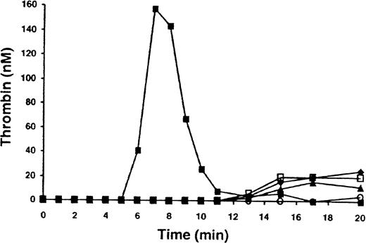 Fig. 3. Thrombin generation in synthetic blood coagulation model in the absence of factor VIII. / Thrombin generation on 2 × 108/mL platelets was initiated by 25 pM TF in the presence of factors V, VIII, VII, VIIa, IX, and X, prothrombin, AT-III, and TFPI at physiologic concentrations (▪) or in the absence of factor VIII and the presence of 0.1 (○), 5 (▴), 10 (♦), and 40 nM (■) factor VIIa.