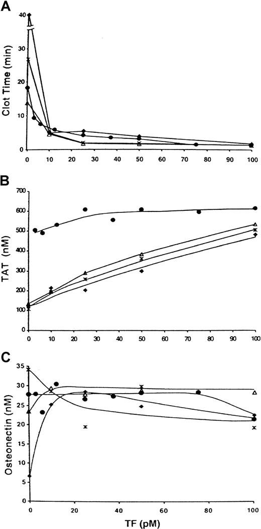 Fig. 4. TF titration in normal blood and “acquired” hemophilia B blood. / Clotting of CTI-inhibited (0.1 mg/mL) normal blood (●) and acquired hemophilia B blood at various TF concentrations. Factor VIIa at concentrations of 0 (♦), 10 (∗), and 50 nM (▵) was added to the hemophilia B blood. Panel A shows clotting times; panel B, maximum TAT levels; and panel C, maximum osteonectin levels.