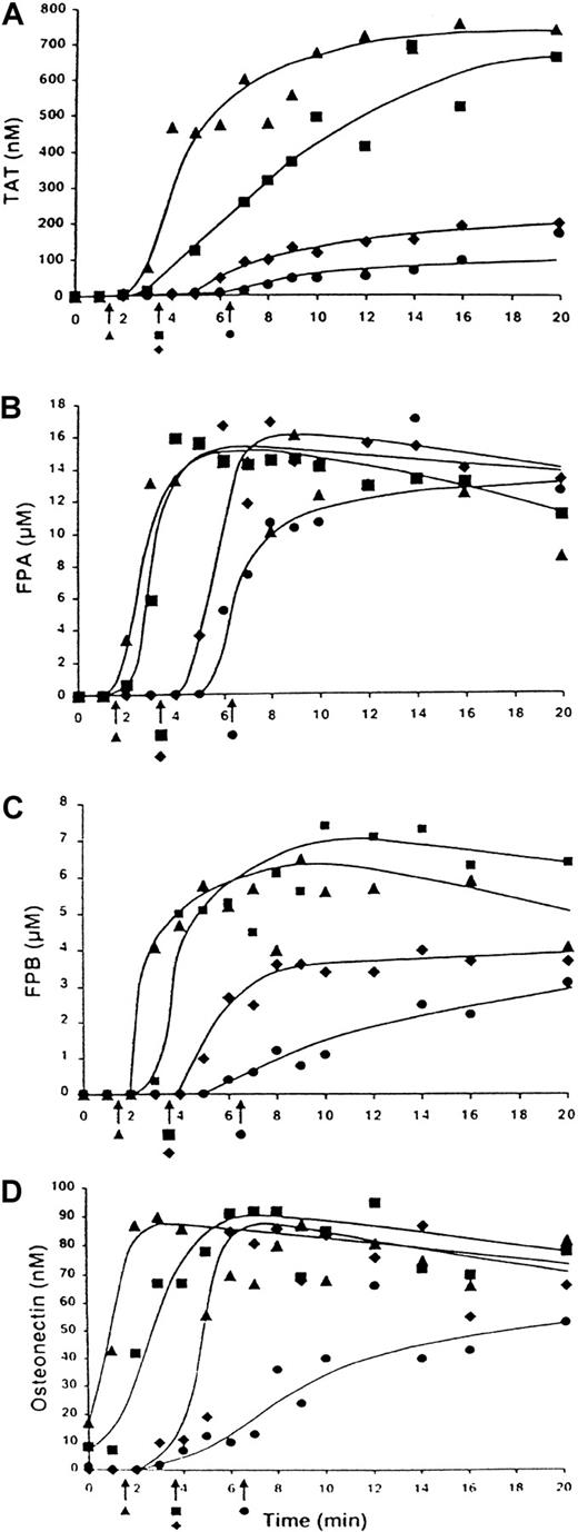 Fig. 5. TF-initiated clotting of normal blood and congenital hemophilia A blood in the presence of factor VIIa. / Clotting of CTI-inhibited (0.1 mg/mL) normal blood initiated with 12.5 pM TF (▪) and addition of 10 nM factor VIIa (▴) and of hemophilia A blood with (♦) and without (●) addition of 10 nM factor VIIa. Panel A shows TAT generation over time; panel B, FPA release; panel C, FPB release; and panel D, osteonectin release. Arrows indicate clotting times.