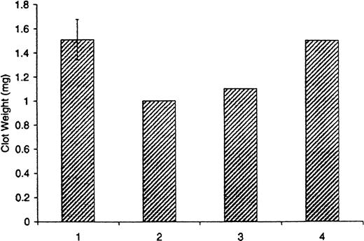 Fig. 7. Clot weights in normal blood and congenital hemophilia A blood initiated by TF. / Clots were obtained from blood to which 12.5 pM TF was added, according to the procedure described by Brummel et al.47 Bar 1 represents a composite of 11 experiments in normal blood; bar 2, a composite of 2 experiments in congenital hemophilia A blood; bar 3, a composite of 2 experiments contemporaneous to those in bar 2 when 10 and 50 nM factor VIIa was added to congenital hemophilia A blood; and bar 4, a contemporaneous control when 0.7 nM factor VIII was added to congenital hemophilia A blood.