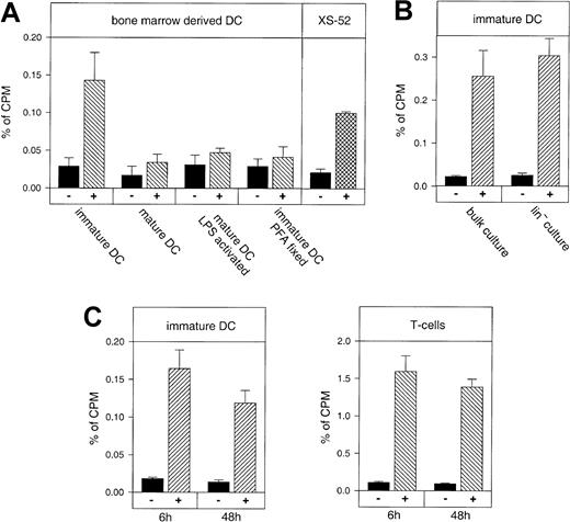 Fig. 2. In vivo migration of mature and immature DCs into skin during a contact hypersensitivity reaction in comparison to sensitized T cells. / Balb/c bone marrow–derived DCs, freshly isolated T cells from oxazolone-sensitized Balb/c donors, or the mouse DC line XS52 were labeled with 51Cr and injected into the tail vein of sensitized and challenged Balb/c recipients. After 6 hours mice were killed and the accumulation of radioactivity in the oxazolone-challenged inflamed ear (hatched bars, +) was measured by γ counting and compared to the vehicle-treated control ear (black bars, −). The y-axis (percent of cpm) refers to radioactivity in the ear with respect to radioactivity of all harvested organs set as 100%. (A) Immature DCs cultured for 5 days, mature DCs cultured for 11 days without LPS (mature DC) or with LPS for the last 24 hours (mature DC, LPS activated), immature DCs fixed in PFA (immature DC, PFA fixed), and the immature DC line XS52 were compared. The means and SDs for each value were calculated from 3 independent animals. Immigration of DCs was statistically significant for immature DCs and XS52, respectively (P < .001), but not for mature DCs. (B) Bulk cultures of immature DCs were not depleted for Lin+ cells, whereas Lin− cultures were immature DCs generated from bone marrow cells that had been depleted for CD3+, B220+, Gr1+, and MHC-II+ cells at the beginning of the culture period. Lin− DCs and undepleted DCs were cultured for 5 days and injected intravenously as above. (C) Accumulation of immature DCs (left panel) or T cells (right panel) 6 hours and 48 hours after tail vein injection. For the 48-hour time points, ears of recipient mice were treated twice at 6 and at 24 hours after cell injection with a steroid cream to resolve inflammation due to the allergic contact dermatitis. The values represent groups of at least 3 mice each.