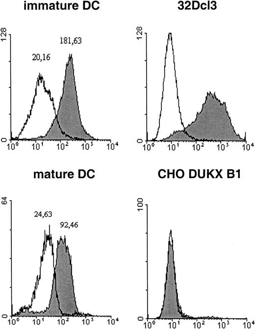 Fig. 5. CLA expression on the surface of DCs. / Immature and mature DCs from cultures of aliquots from the same bone marrow preparation were incubated with identical amounts of mAb HECA452 and subjected to flow cytometry. The cell lines 32Dcl3 and CHO DUKX B1 served as positive and negative controls, respectively. The open region represents the IgM isotype control and the filled region the HECA452 signal. Flow cytometry was performed as described in “Materials and methods.” The calculated peak maxima are indicated as numbers above the peaks.