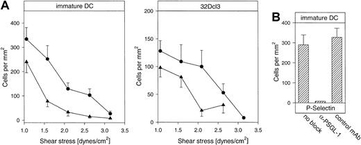 Fig. 9. Rolling of immature DCs to P- and E-selectin in an adhesion assay under hydrodynamic flow. / (A) Immature DCs from Balb/c mice (left panel) and 32Dcl3 cells (right panel) were allowed to interact under flow with P-selectin–IgG (●) or E-selectin–IgG (▴) immobilized on glass coverslips that were inserted into a planar flow chamber with a variable flow rate of 1.0 to 3.2 dynes/cm2. (B) At a constant flow rate of 1 dyne/cm2, cells were either used directly (no block) or preincubated with 10 μg/mL of the blocking antibody 4RA10 against mouse PSGL-1 (α-PSGL-1) or 10 μg/mL of the mAb PS/2 against VLA-4 (control mAb). The depicted experiments represent 1 of 3 independent experiments with similar results.