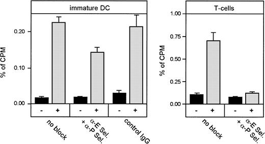 Fig. 10. Blockade of selectin-mediated adhesion strongly affects homing of T cells, but only weakly inhibits homing of DCs, to inflamed skin. / Freshly isolated T cells from lymph nodes of oxazolone-sensitized donor mice and immature DCs were labeled with 51Cr and injected into the tail vein of sensitized and challenged recipient Balb/c mice. Some groups of mice were coinjected with antibodies against P-selectin (RB40.34, 400 μg/mouse) and E-selectin (UZ4, 400 μg/mouse) immediately before injecting the cells. After 6 hours, mice were killed and radioactivity that accumulated in ears, liver, lung, and spleen was measured in a γ counter. Radioactivity measured in noninflamed control ears (▪, −) or inflamed oxazolone-challenged ears (░, +) was calculated as percent of total radioactivity measured in all harvested organs (percent of cpm). Each value represents groups of 4 mice. Inhibition of homing due to blockade of selectins was statistically significant (DCs, P = .001; T cells,P < .0001).