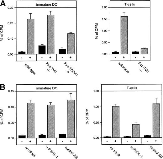Fig. 11. Fucosylated selectin ligands, but not PSGL-1 alone, partially contribute to homing of DCs to inflamed skin. / (A) Immature DCs from Fuc-TVII–deficient mice (Fuc-TVII−/−), Fuc-TIV/VII double-deficient mice (Fuc-TIV/VII−/−), and wild-type control mice, as well as T cells from same strains were compared for their ability to home into the inflamed ear. Inhibition of homing in Fuc-TVII−/−mice was statistically significant for T cells (P < .001), but not for DCs. Inhibition of homing in Fuc-TIV/VII−/− mice was statistically significant for DCs (P = .048). (B) Immature DCs or T cells from Balb/c mice were incubated without antibody (no block) or with 50 μg 4RA10 per mouse (α-PSGL-1), or of the non–adhesion-blocking mAb 4RB12 against PSGL-1 (control mAb) prior to injection. Otherwise, the experimental protocol was identical to that described in Figure 10. Inhibition of homing due to blockade of PSGL-1 was statistically significant for T cells (P < .01), but not for DCs.